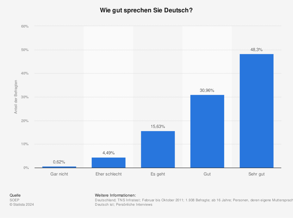 Statistik: Wie gut sprechen Sie Deutsch? | Statista