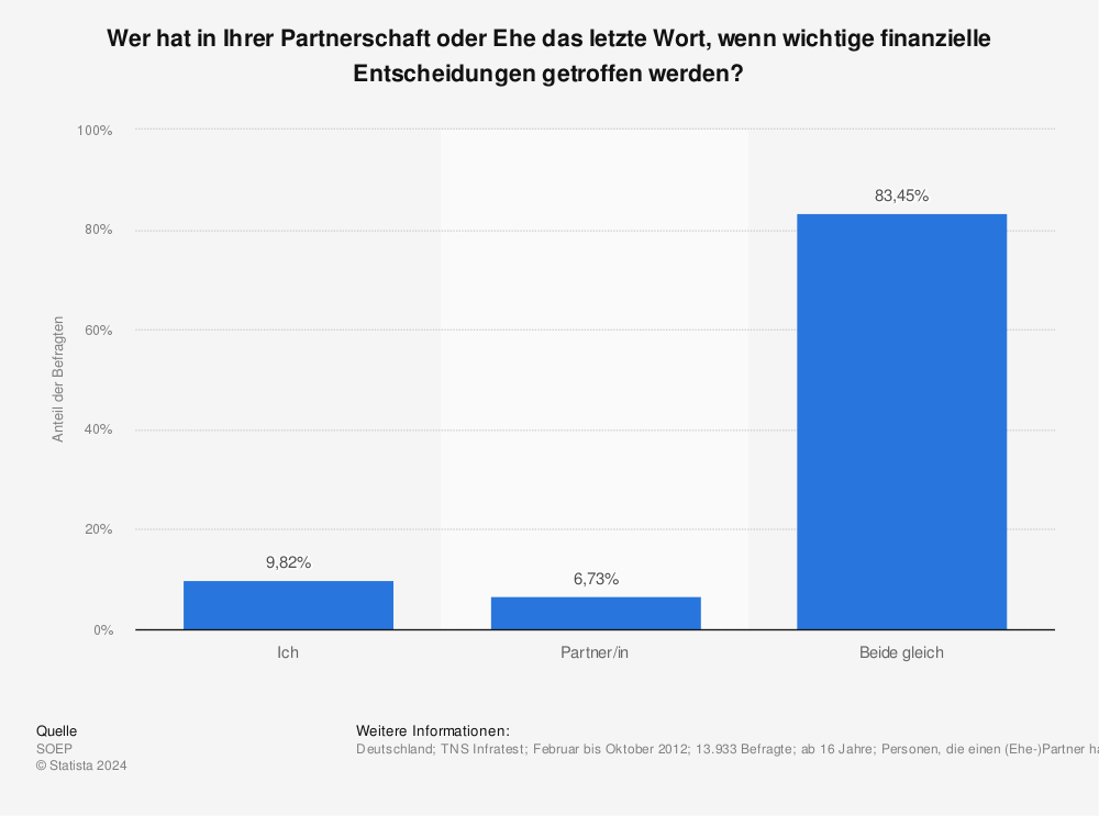 Wann zusammenziehen statistik