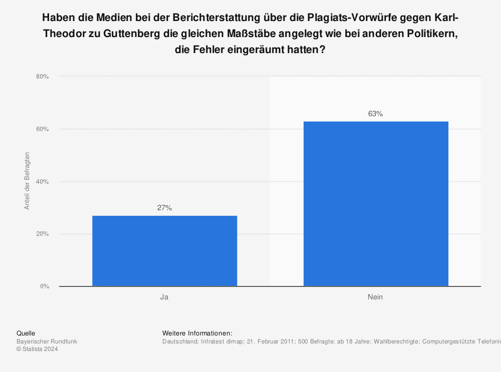 Statistik: Haben die Medien bei der Berichterstattung über die Plagiats-Vorwürfe gegen Karl-Theodor zu Guttenberg die gleichen Maßstäbe angelegt wie bei anderen Politikern, die Fehler eingeräumt hatten? | Statista