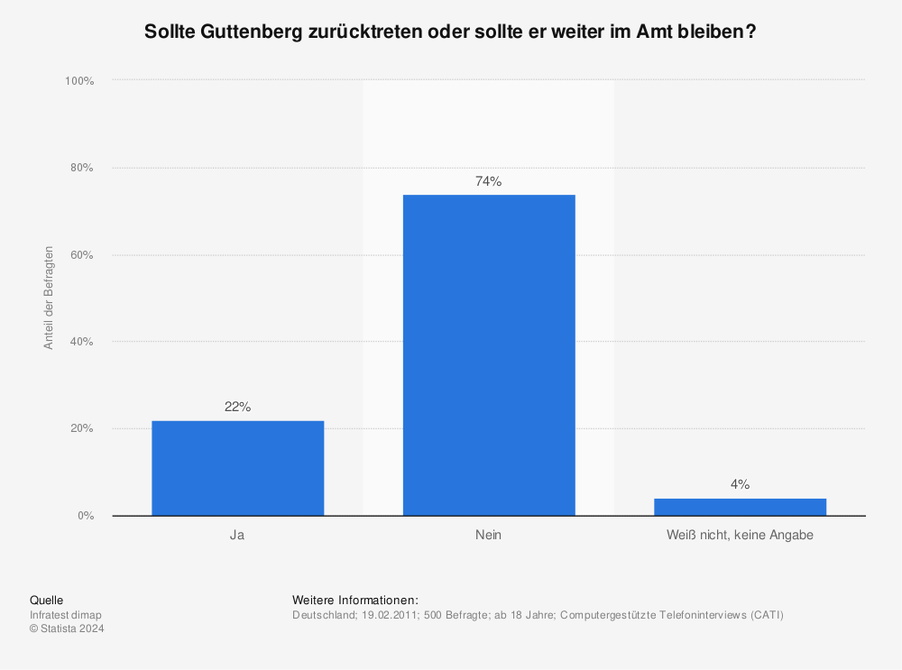 Statistik: Sollte Guttenberg zurücktreten oder sollte er weiter im Amt bleiben? | Statista