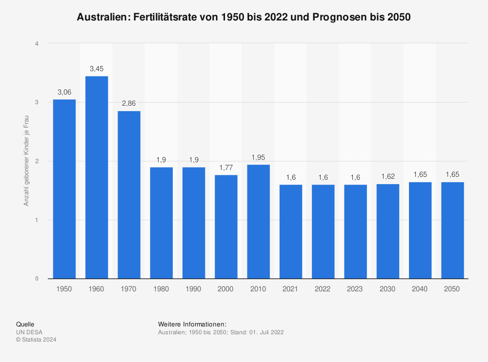 Statistik: Australien: Fertilitätsrate von 1950 bis 2021 und Prognosen bis 2050 | Statista