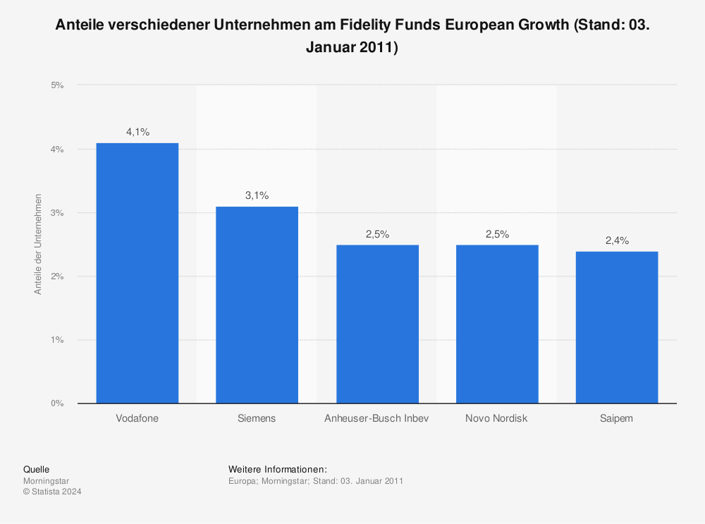 Statistik: Anteile verschiedener Unternehmen am Fidelity Funds European Growth (Stand: 03. Januar 2011) | Statista
