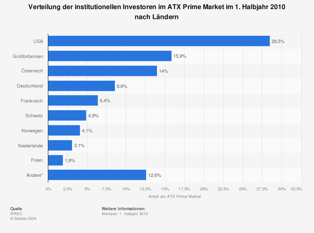 Statistik: Verteilung der institutionellen Investoren im ATX Prime Market im 1. Halbjahr 2010 nach Ländern | Statista