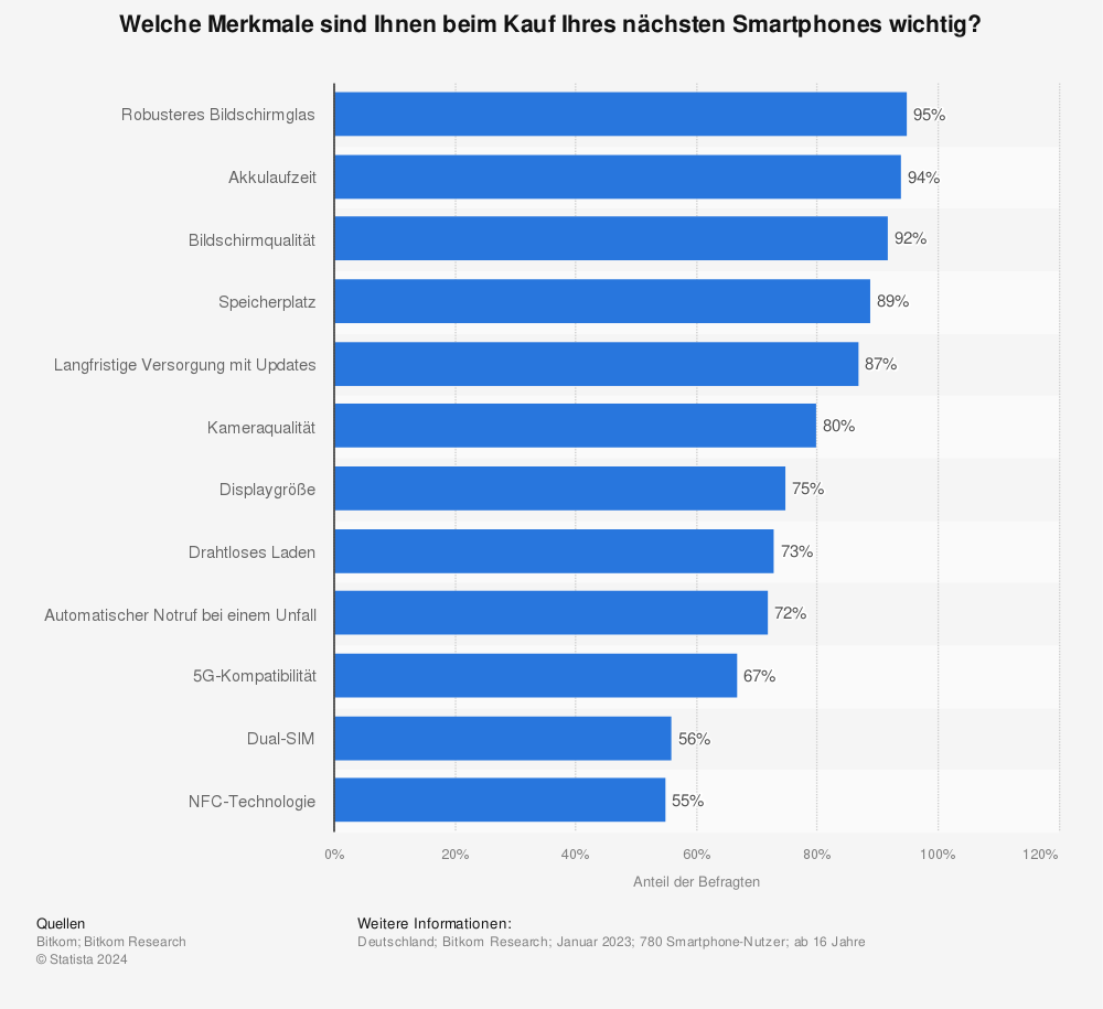 Statistik: Welche Merkmale sind Ihnen beim Kauf Ihres nächsten Smartphones wichtig? | Statista