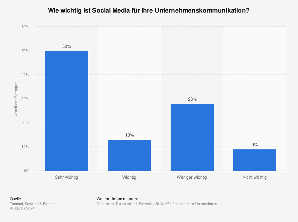 Statistik: Wie wichtig ist Social Media für Ihre Unternehmenskommunikation? | Statista