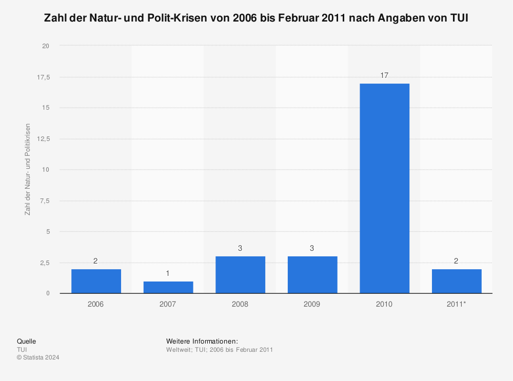 Statistik: Zahl der Natur- und Polit-Krisen von 2006 bis Februar 2011 nach Angaben von TUI | Statista