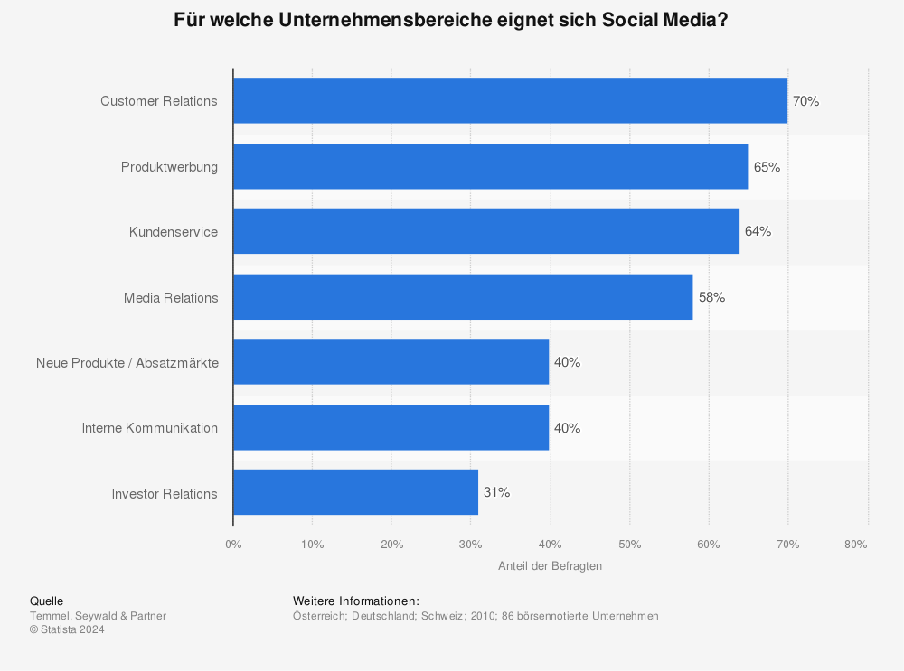 Statistik: Für welche Unternehmensbereiche eignet sich Social Media? | Statista