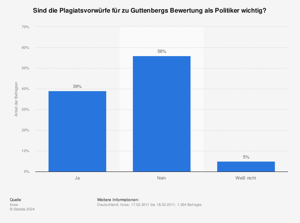 Statistik: Sind die Plagiatsvorwürfe für zu Guttenbergs Bewertung als Politiker wichtig? | Statista