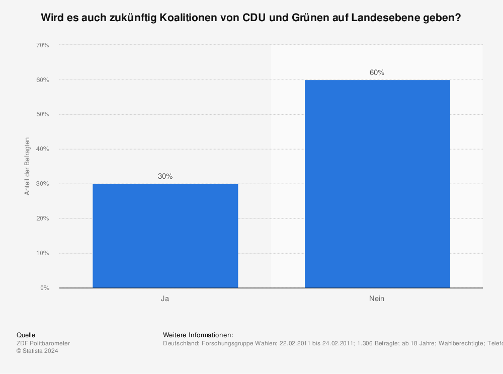 Statistik: Wird es auch zukünftig Koalitionen von CDU und Grünen auf Landesebene geben? | Statista