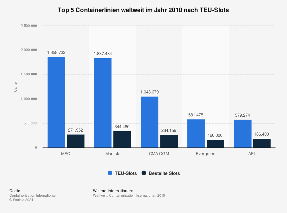 Statistik: Top 5 Containerlinien weltweit im Jahr 2010 nach TEU-Slots | Statista
