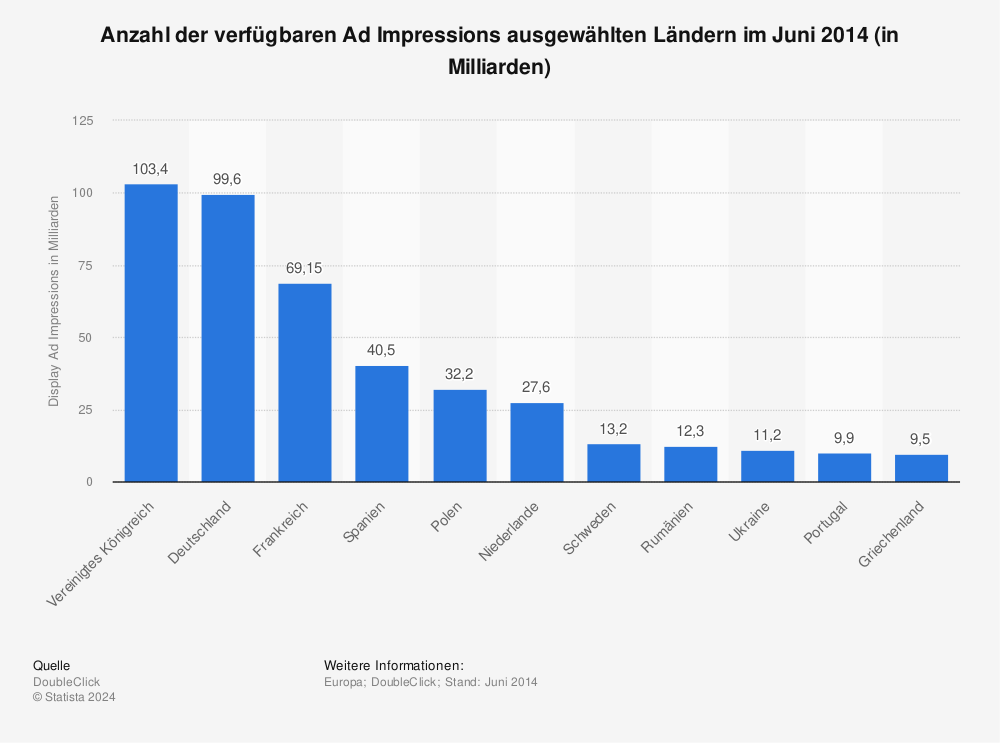 Statistik: Anzahl der verfügbaren Ad Impressions ausgewählten Ländern im Juni 2014 (in Milliarden) | Statista