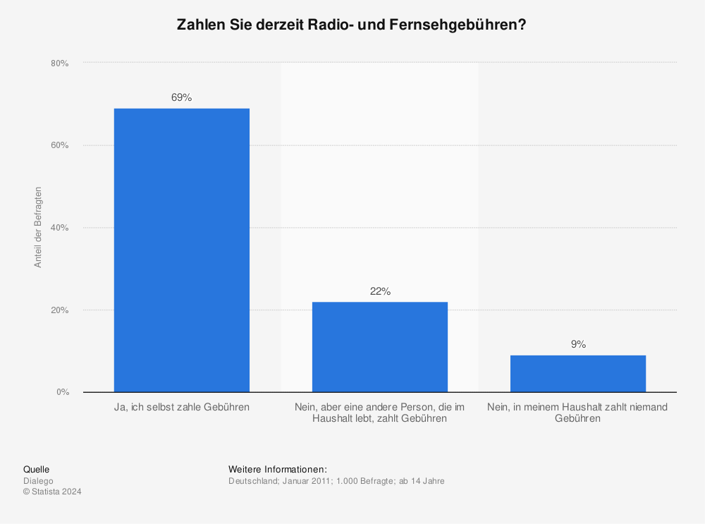 Statistik: Zahlen Sie derzeit Radio- und Fernsehgebühren? | Statista