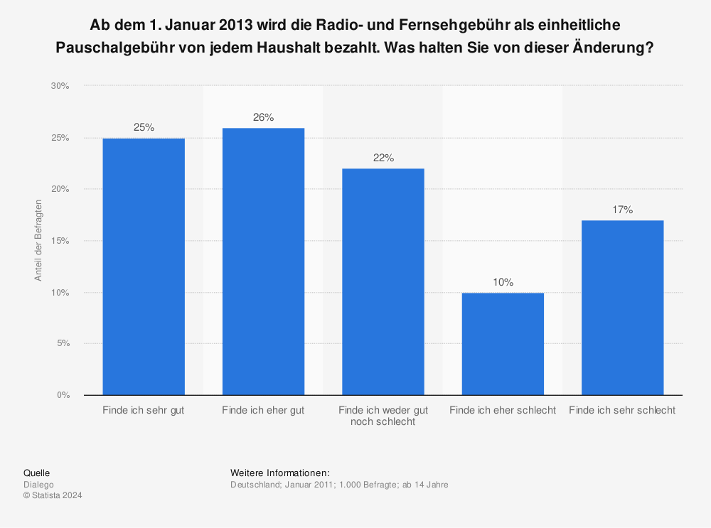 Statistik: Ab dem 1. Januar 2013 wird die Radio- und Fernsehgebühr als einheitliche Pauschalgebühr von jedem Haushalt bezahlt. Was halten Sie von dieser Änderung? | Statista