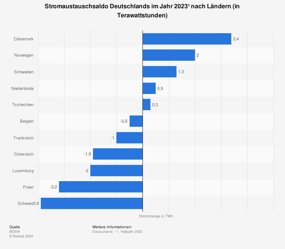 Statistik: Stromaustauschsaldo Deutschlands im Jahr 2022¹ nach Ländern (in Terawattstunden) | Statista