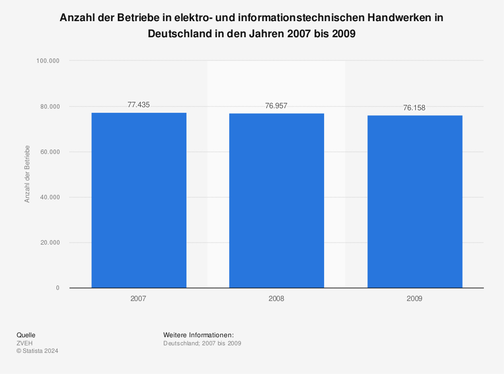 Statistik: Anzahl der Betriebe in elektro- und informationstechnischen Handwerken in Deutschland in den Jahren 2007 bis 2009 | Statista