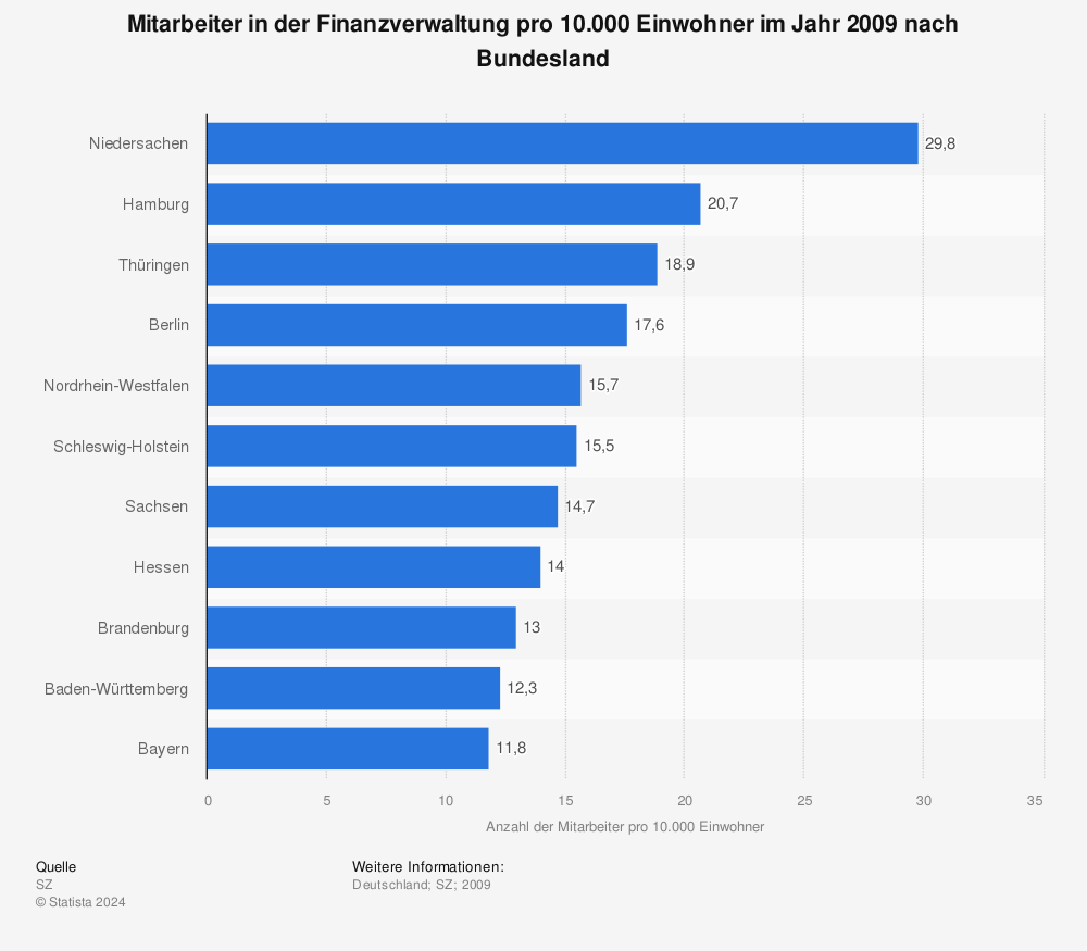 Wie viele Mitarbeiter hat das Finanzamt Hamburg?