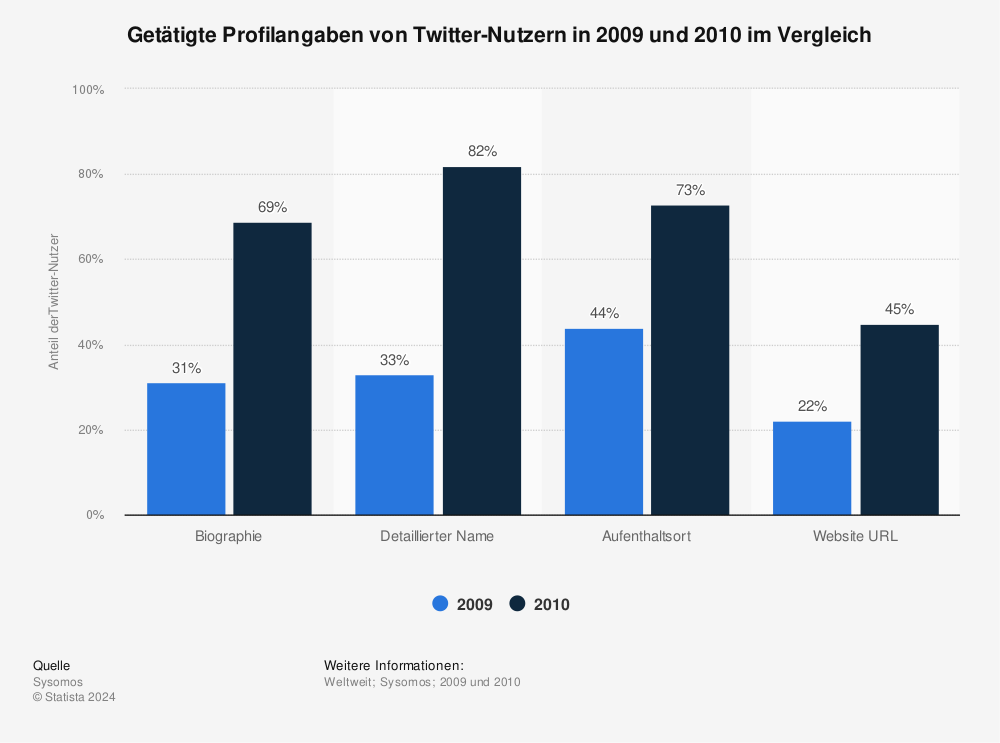 Statistik: Getätigte Profilangaben von Twitter-Nutzern in 2009 und 2010 im Vergleich | Statista