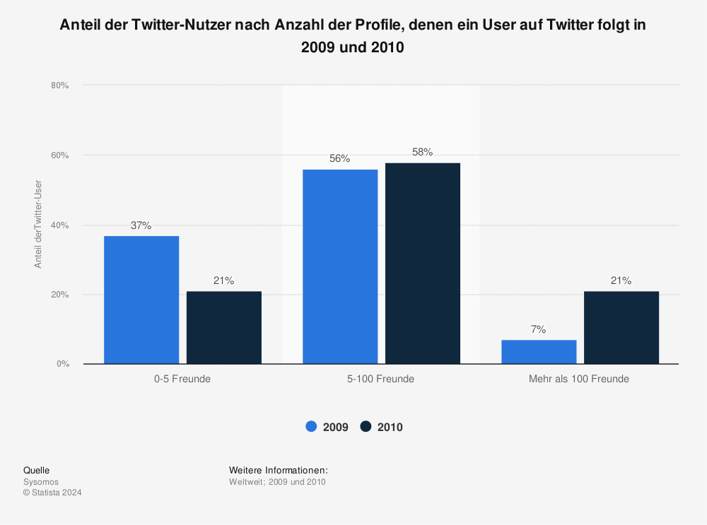 Statistik: Anteil der Twitter-Nutzer nach Anzahl der Profile, denen ein User auf Twitter folgt in 2009 und 2010 | Statista