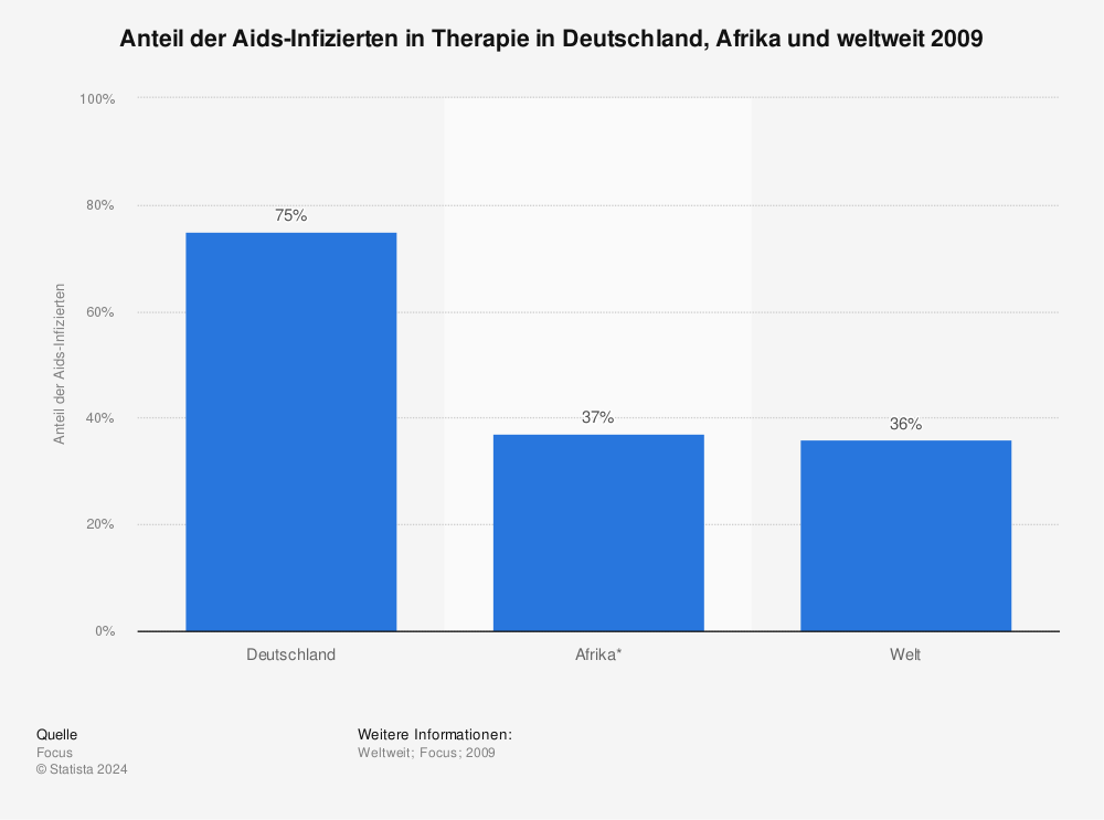 Statistik: Anteil der Aids-Infizierten in Therapie in Deutschland, Afrika und weltweit 2009 | Statista