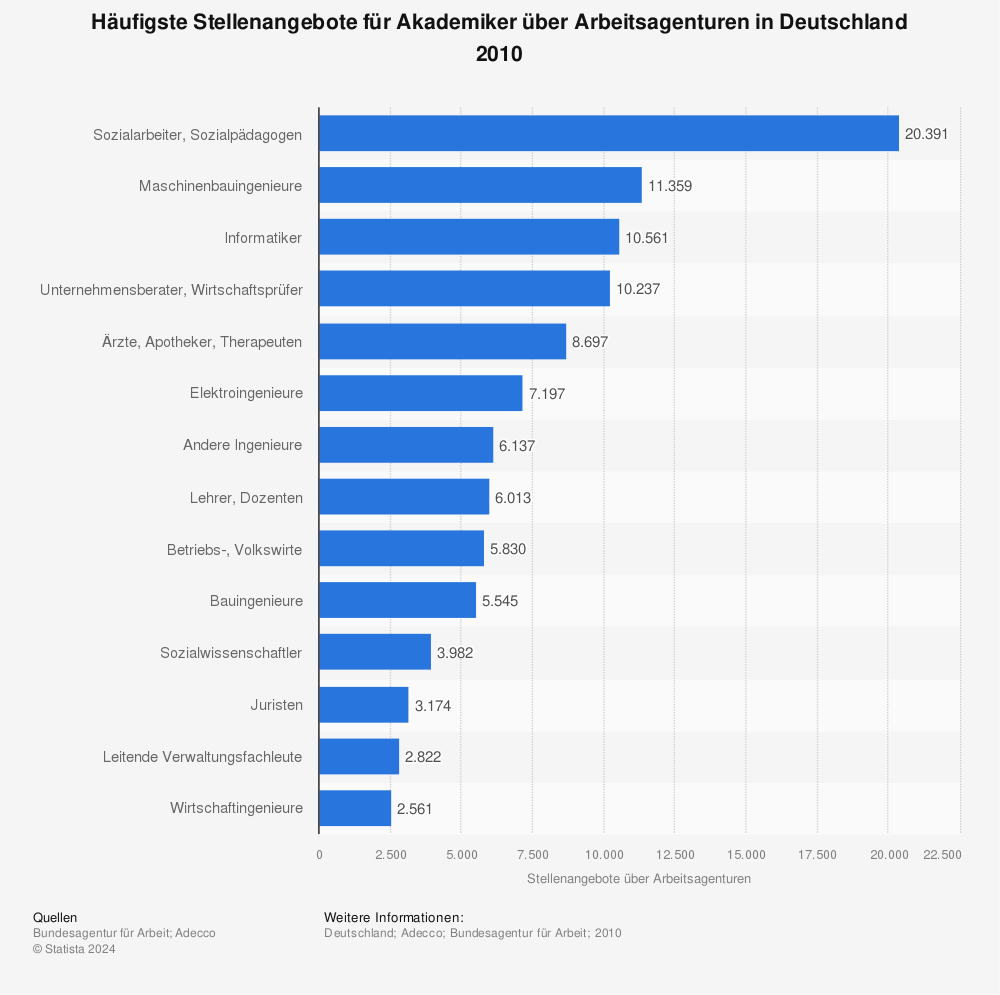 Statistik: Häufigste Stellenangebote für Akademiker über Arbeitsagenturen in Deutschland 2010 | Statista