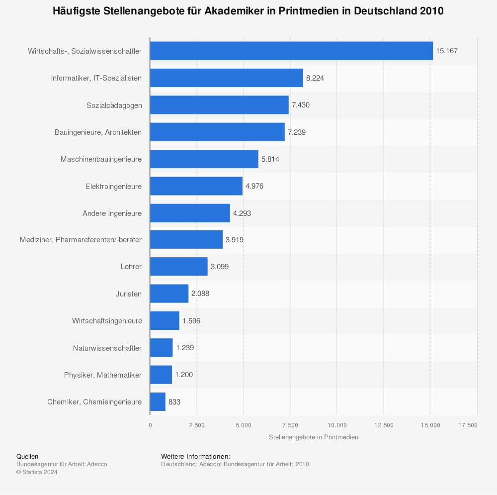 Statistik: Häufigste Stellenangebote für Akademiker in Printmedien in Deutschland 2010 | Statista
