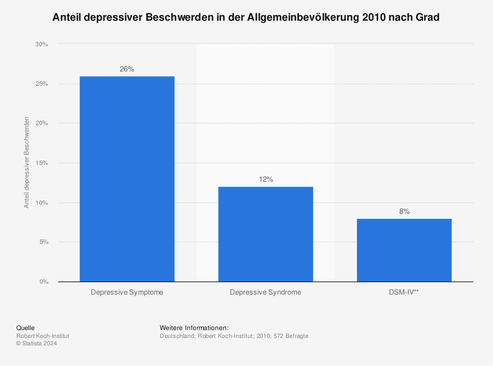 Statistik: Anteil depressiver Beschwerden in der Allgemeinbevölkerung 2010 nach Grad | Statista