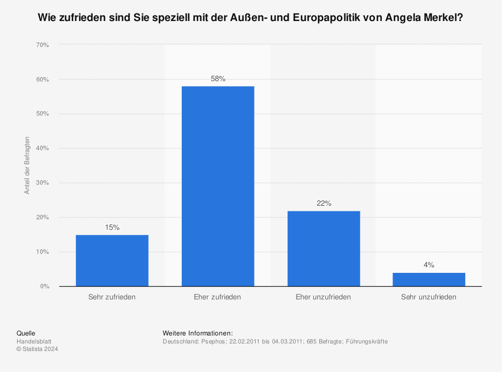 Statistik: Wie zufrieden sind Sie speziell mit der Außen- und Europapolitik von Angela Merkel? | Statista