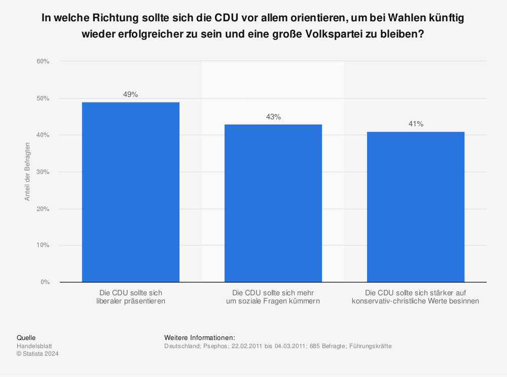 Statistik: In welche Richtung sollte sich die CDU vor allem orientieren, um bei Wahlen künftig wieder erfolgreicher zu sein und eine große Volkspartei zu bleiben? | Statista