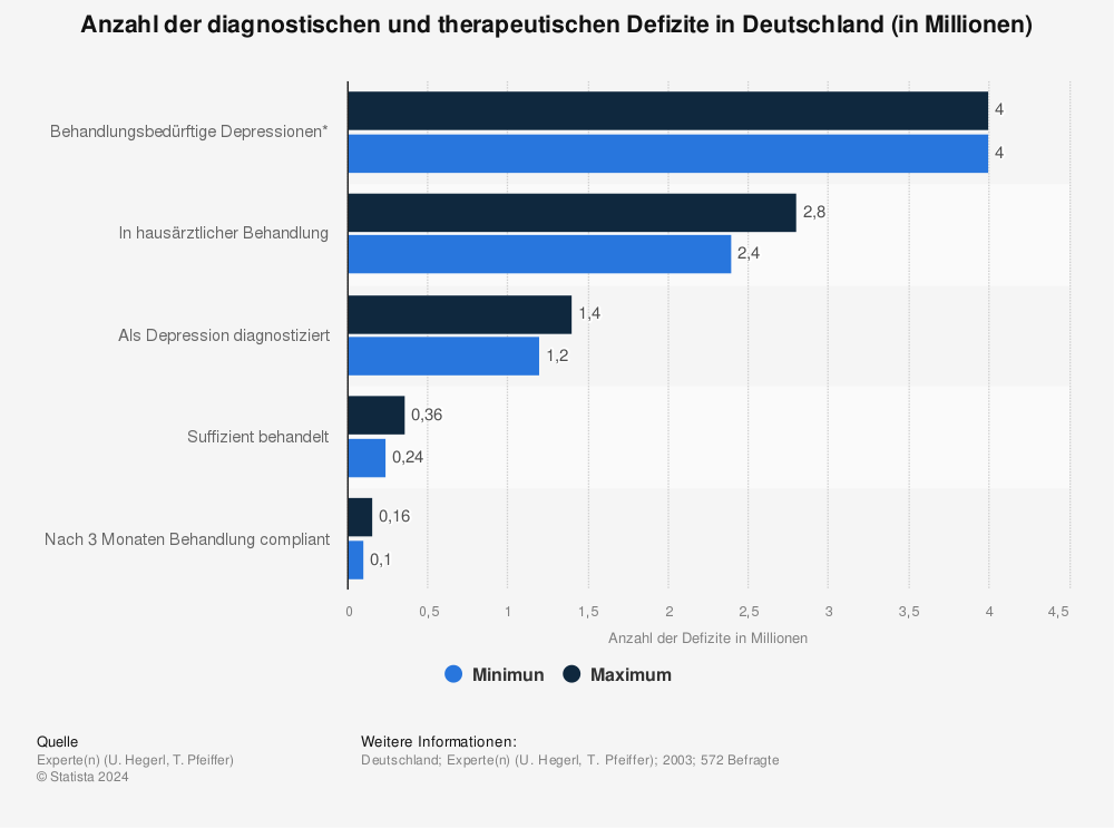 Statistik: Anzahl der diagnostischen und therapeutischen Defizite in Deutschland (in Millionen) | Statista
