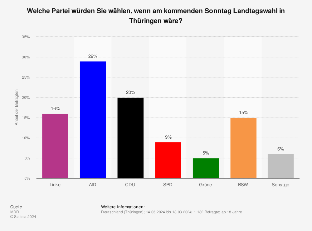 Statistik: Welche Partei würden Sie wählen, wenn am kommenden Sonntag Landtagswahl in Thüringen wäre?  | Statista
