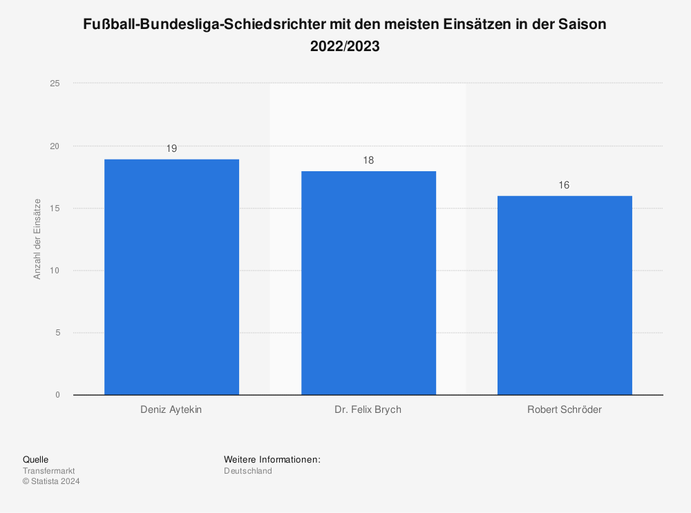 Statistik: Fußball-Bundesliga-Schiedsrichter mit den meisten Einsätzen in der Saison 2020/2021 | Statista