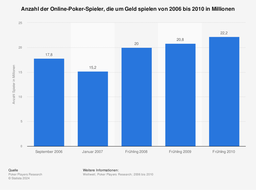 Statistik: Anzahl der Online-Poker-Spieler, die um Geld spielen von 2006 bis 2010 in Millionen | Statista