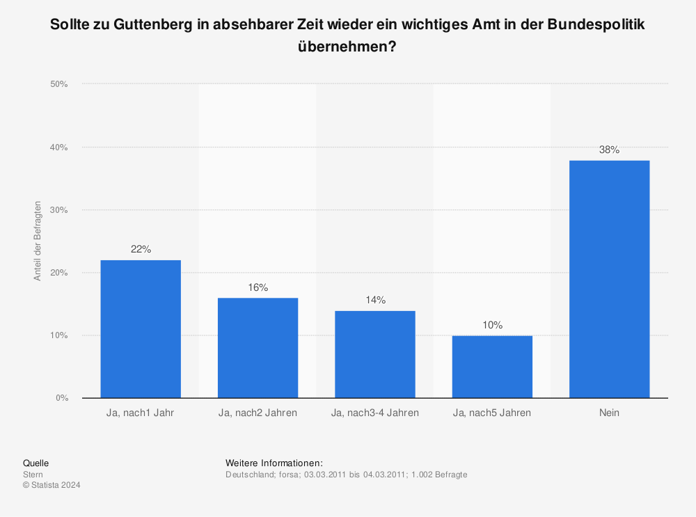 Statistik: Sollte zu Guttenberg in absehbarer Zeit wieder ein wichtiges Amt in der Bundespolitik übernehmen? | Statista