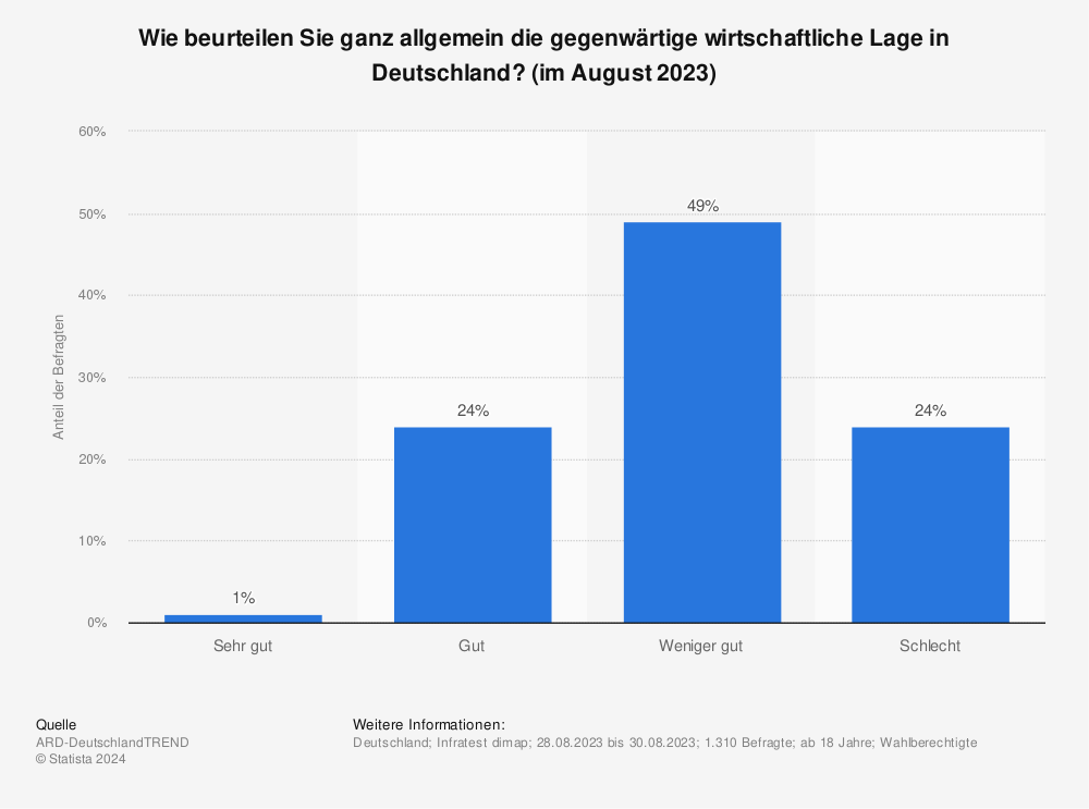 Statistik: Wie beurteilen Sie ganz allgemein die gegenwärtige wirtschaftliche Lage in Deutschland? (im Oktober 2022) | Statista
