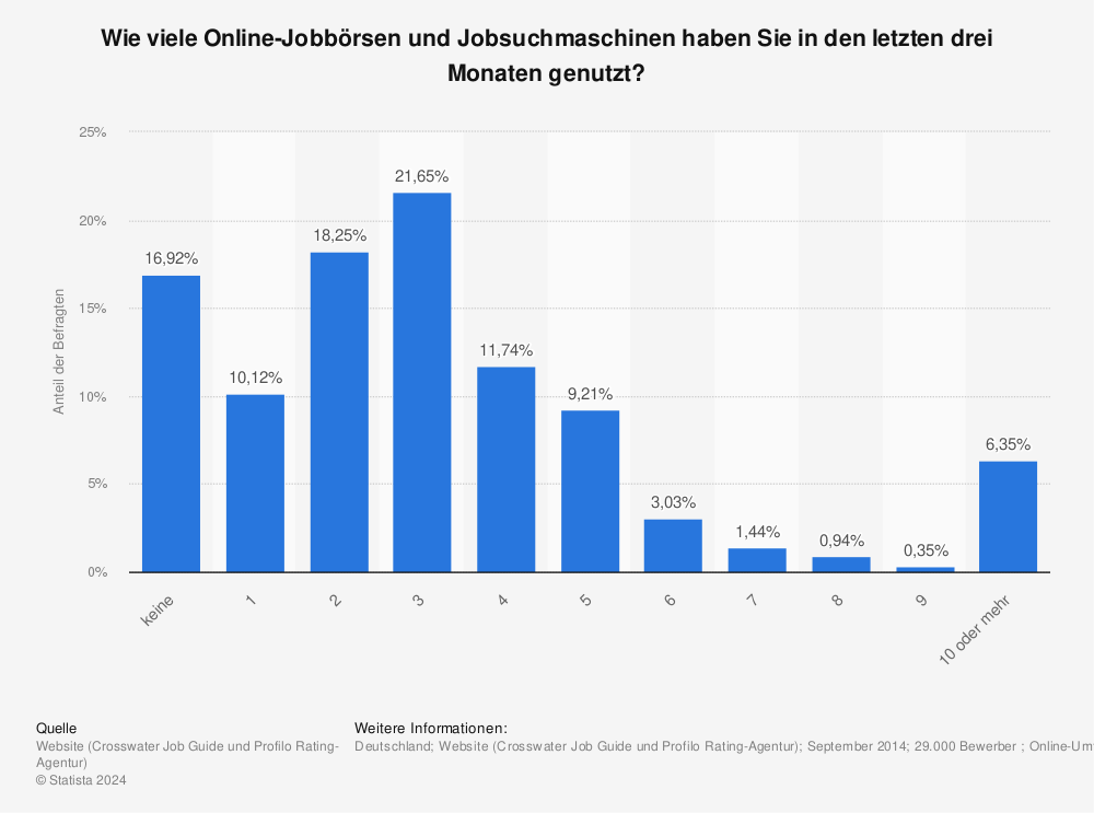 Statistik: Wie viele Online-Jobbörsen und Jobsuchmaschinen haben Sie in den letzten drei Monaten genutzt? | Statista