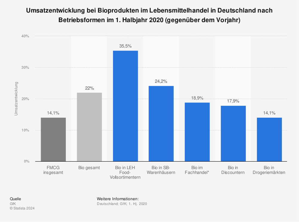 Statistik: Umsatzentwicklung bei Bioprodukten im Lebensmittelhandel in Deutschland nach Betriebsformen im 1. Halbjahr 2020 (gegenüber dem Vorjahr) | Statista