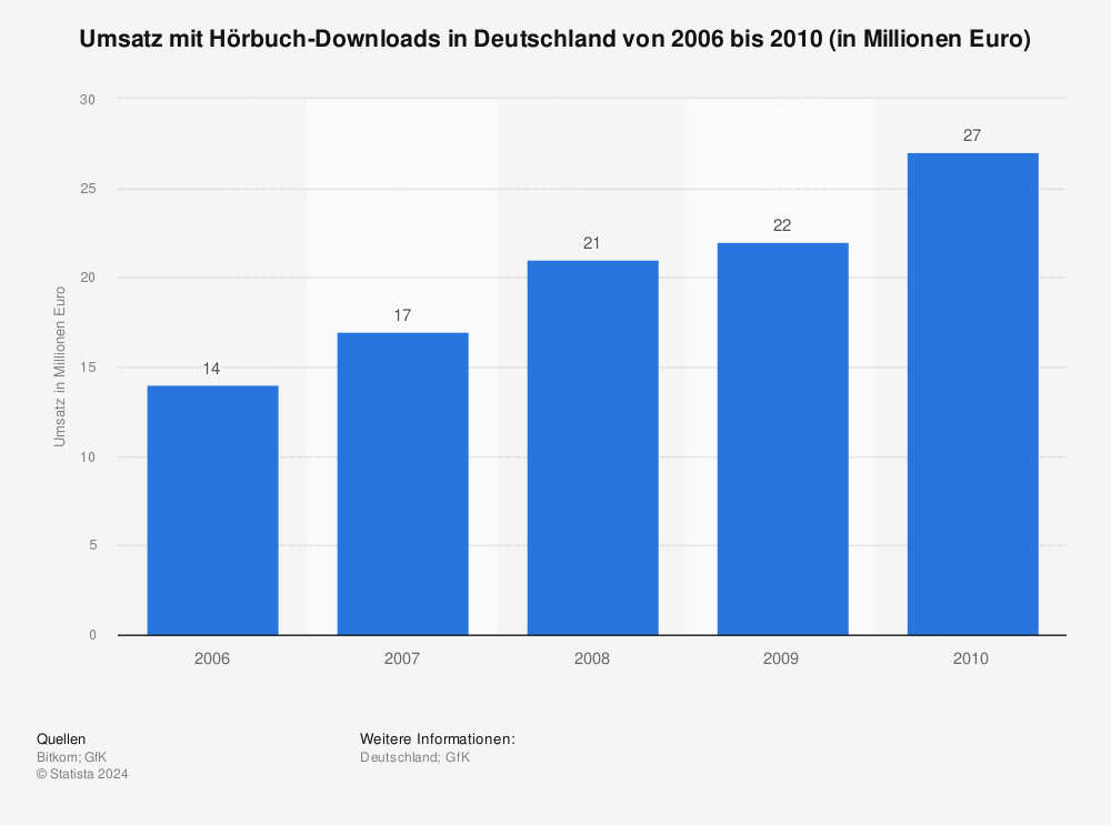 Statistik: Umsatz mit Hörbuch-Downloads in Deutschland von 2006 bis 2010 (in Millionen Euro) | Statista