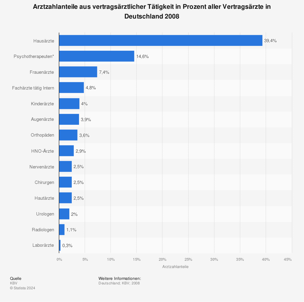 Statistik: Arztzahlanteile aus vertragsärztlicher Tätigkeit in Prozent aller Vertragsärzte in Deutschland 2008  | Statista