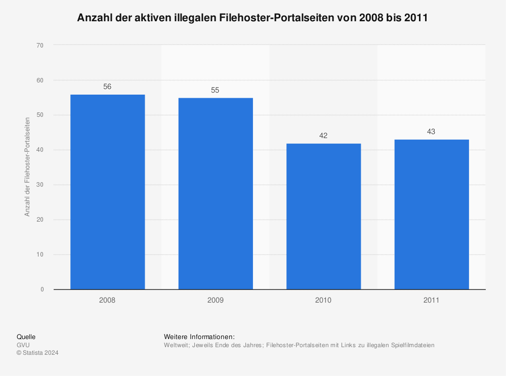 Statistik: Anzahl der aktiven illegalen Filehoster-Portalseiten von 2008 bis 2011 | Statista