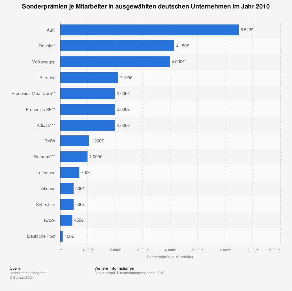 Statistik: Sonderprämien je Mitarbeiter in ausgewählten deutschen Unternehmen im Jahr 2010 | Statista