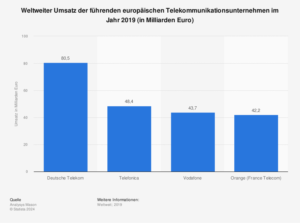 Statistik: Weltweiter Umsatz der führenden europäischen Telekommunikationsunternehmen im Jahr 2019 (in Milliarden Euro) | Statista