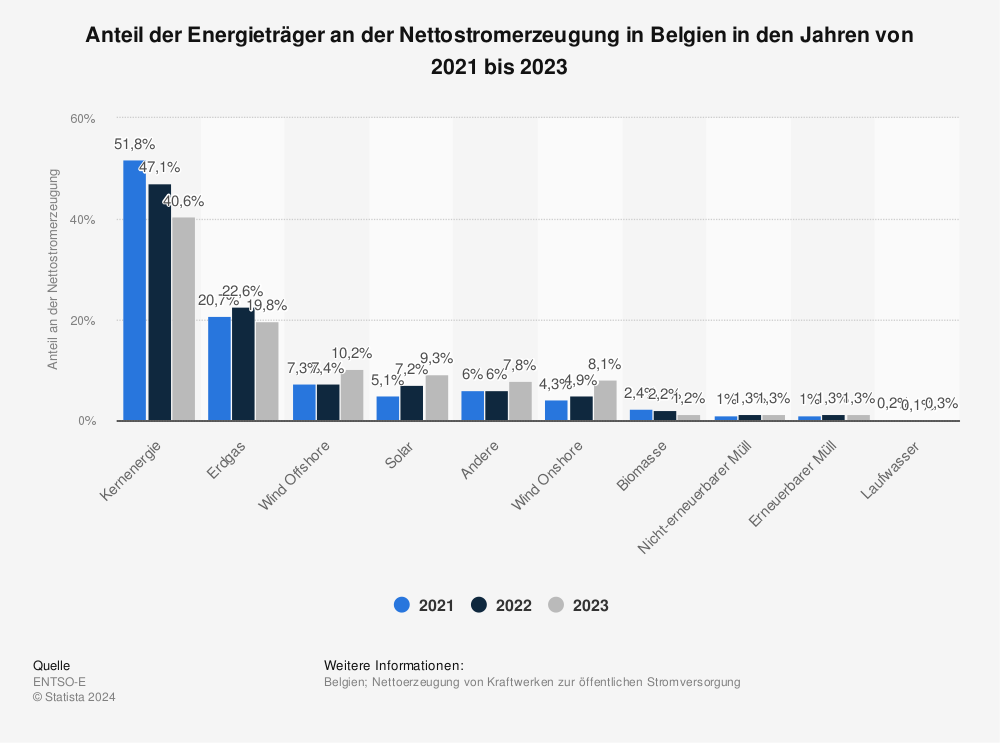 Statistik: Anteil der Energieträger an der Nettostromerzeugung in Belgien in den Jahren von 2021 bis 2022 | Statista