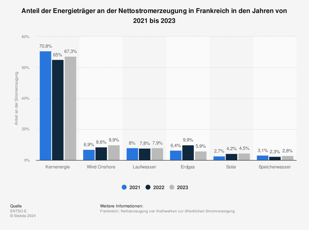 Statistik: Struktur der Stromerzeugung in Frankreich nach Energieträger 2023 | Statista