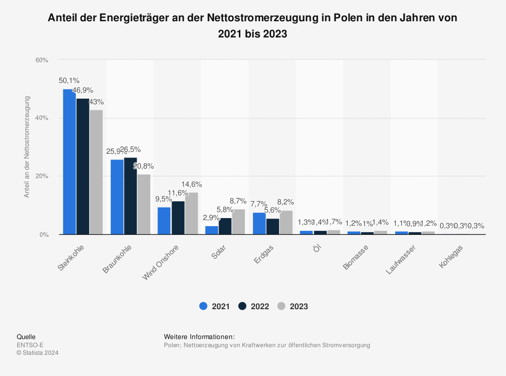 Statistik: Anteil der Energieträger an der Nettostromerzeugung in Polen in den Jahren von 2021 bis 2022 | Statista