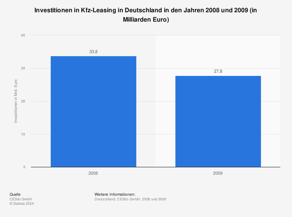 Statistik: Investitionen in Kfz-Leasing in Deutschland in den Jahren 2008 und 2009 (in Milliarden Euro) | Statista
