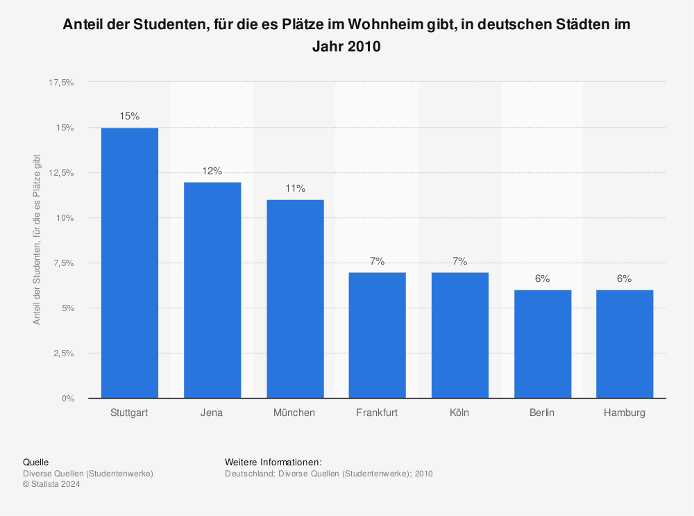 Statistik: Anteil der Studenten, für die es Plätze im Wohnheim gibt, in deutschen Städten im Jahr 2010 | Statista