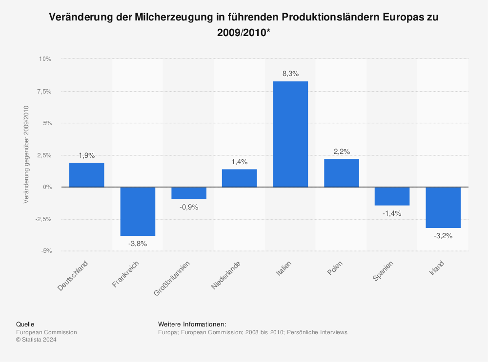 Statistik: Veränderung der Milcherzeugung in führenden Produktionsländern Europas zu 2009/2010* | Statista