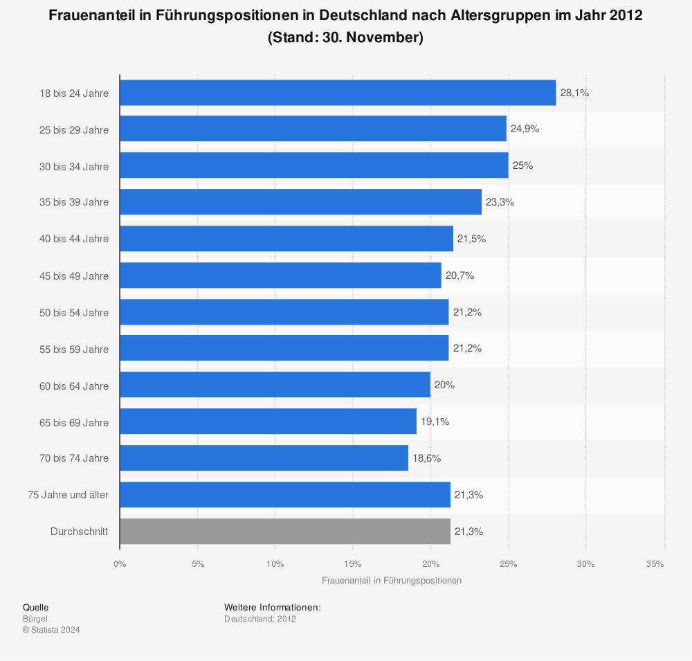 Statistik: Frauenanteil in Führungspositionen in Deutschland nach Altersgruppen im Jahr 2012 (Stand: 30. November) | Statista