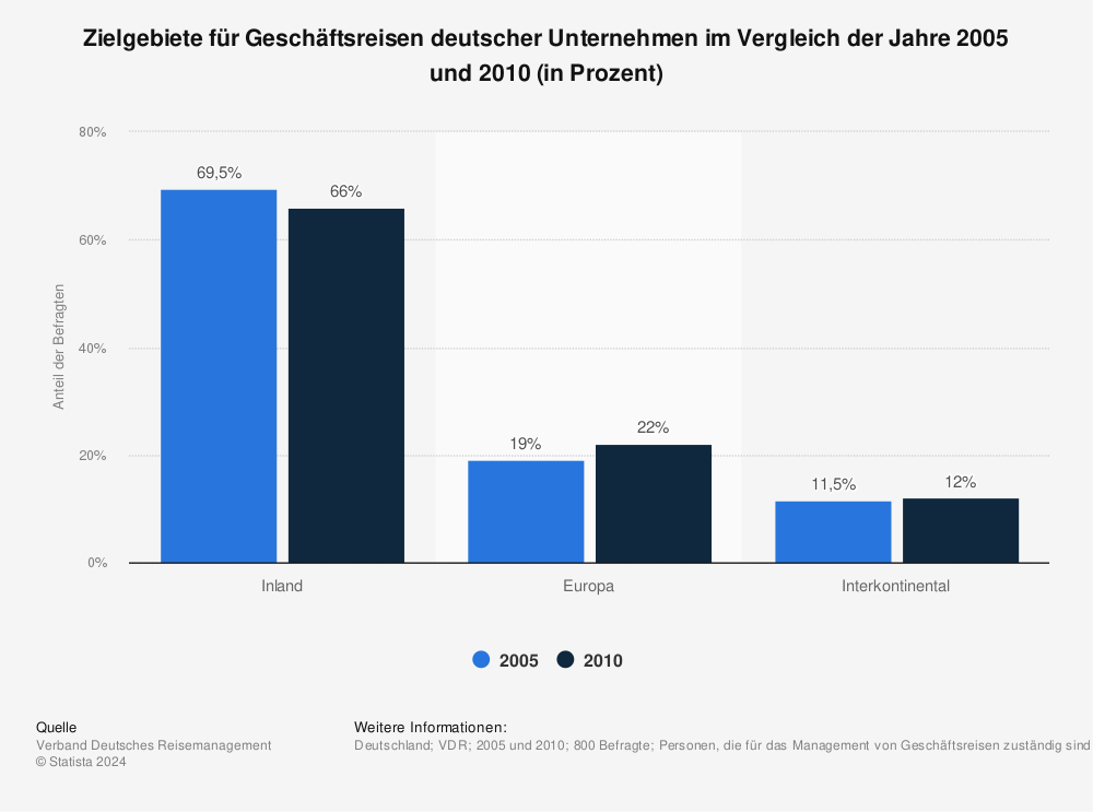 Statistik: Zielgebiete für Geschäftsreisen deutscher Unternehmen im Vergleich der Jahre 2005 und 2010 (in Prozent) | Statista