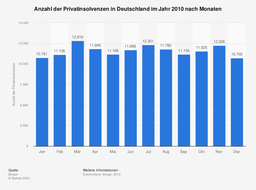 Statistik: Anzahl der Privatinsolvenzen in Deutschland im Jahr 2010 nach Monaten | Statista